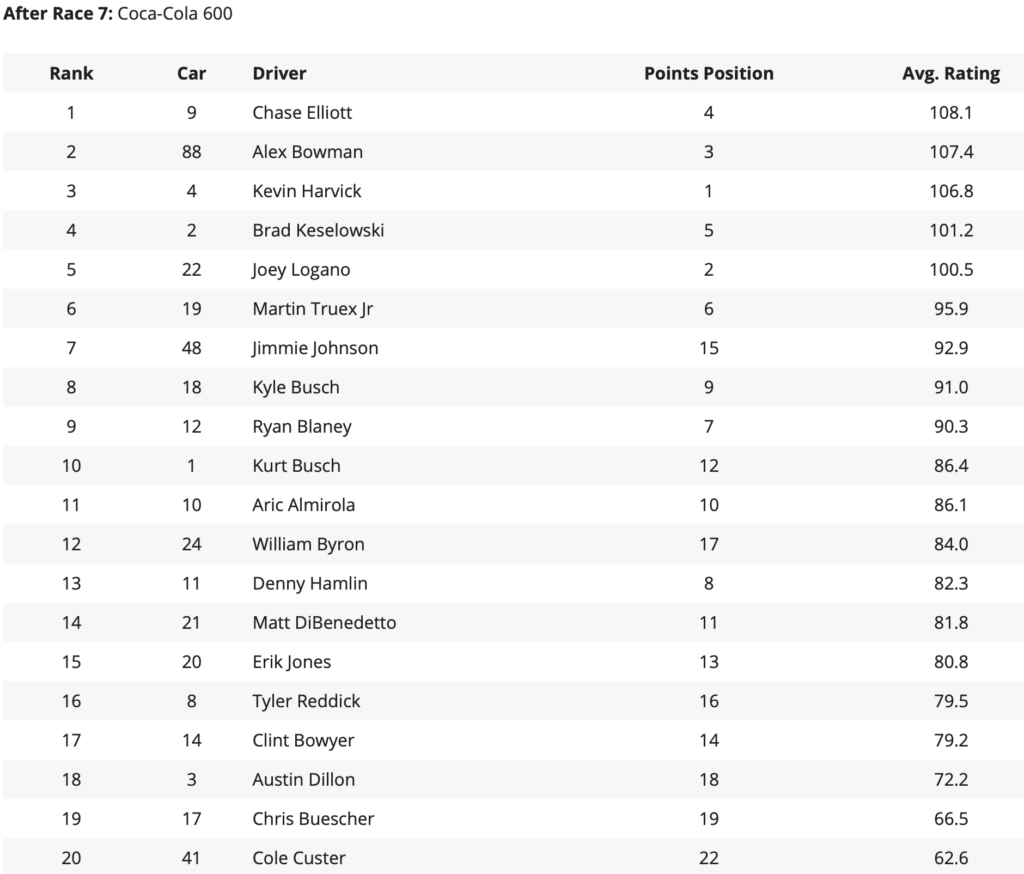Driver Ratings After Race 7