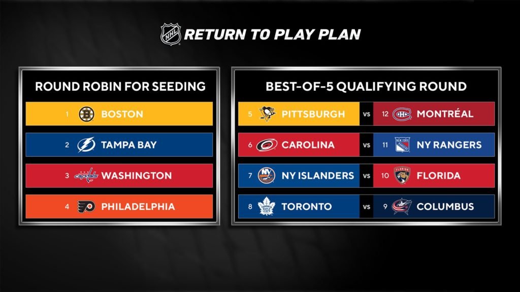 NHL Playoffs Plans Released, Along With End to Regular Season