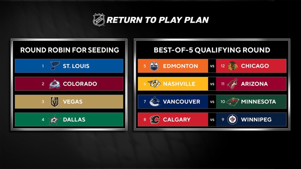 NHL Playoffs Plans Released, Along With End to Regular Season
