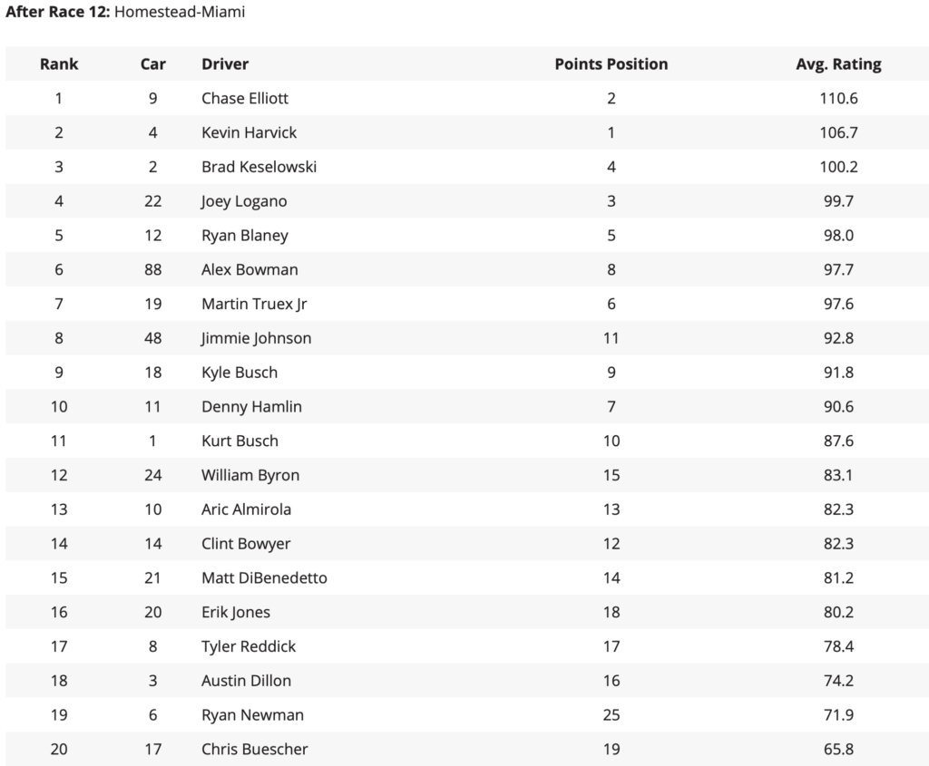 Driver Ratings for GEICO 500